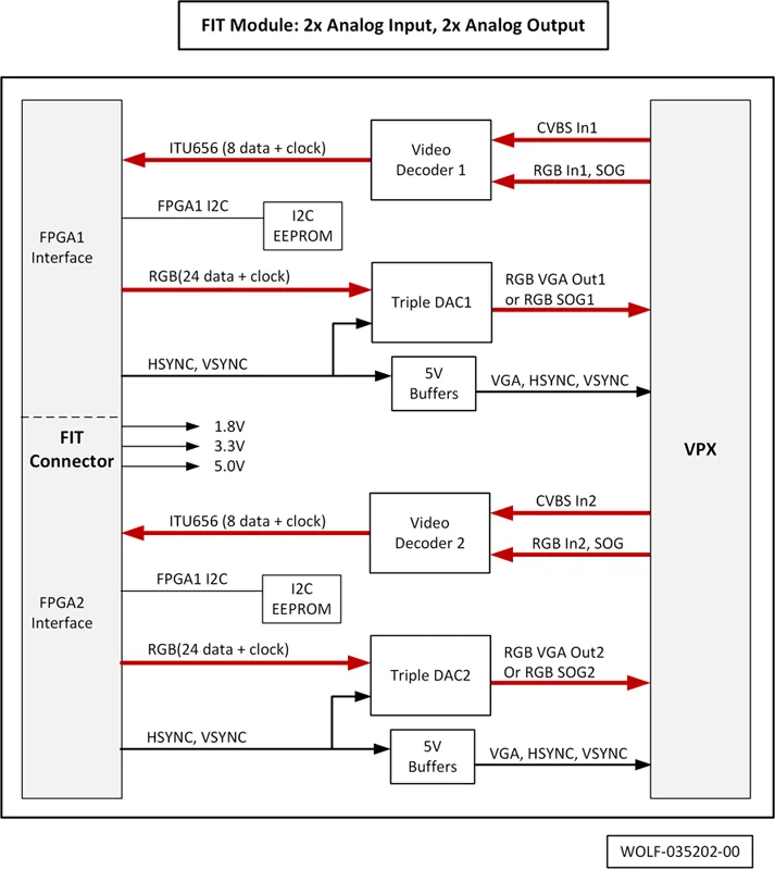 FIT Module 035202-02 Block Diagram