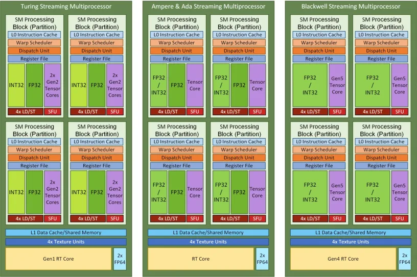 NVIDIA_GPU_ARCHITECTURE_TURING_TO_BLACKWELL