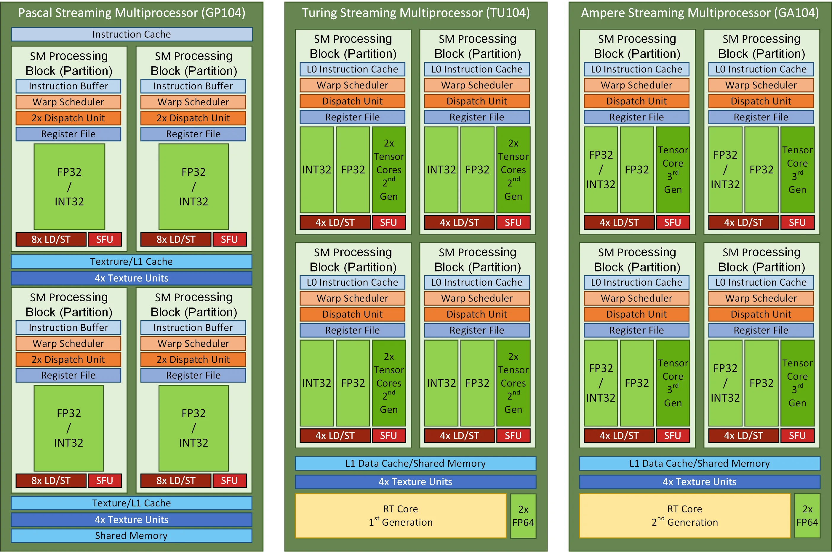 NVIDIA Streaming Multiprocessor architecture for Pascal, Turing, Ampere