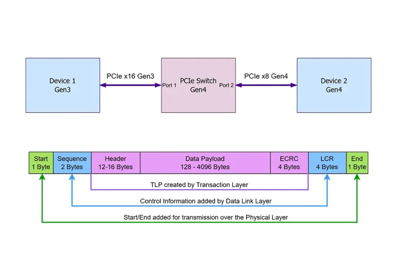 PCIE_LANE_RATE_CONVERSION