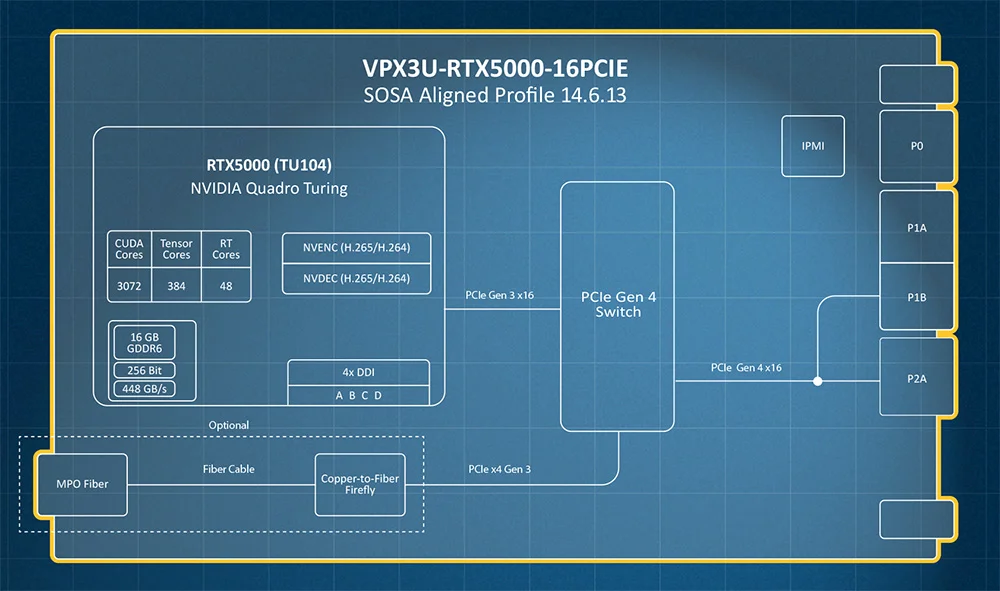 VPX3U_RTX5000E_16PCIE_SOSA_ALIGNED_BLOCK_DIAGRAM