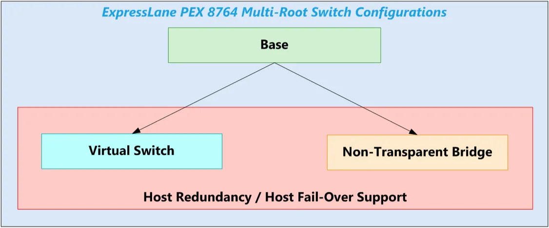 Multi-Root Switch Configurations