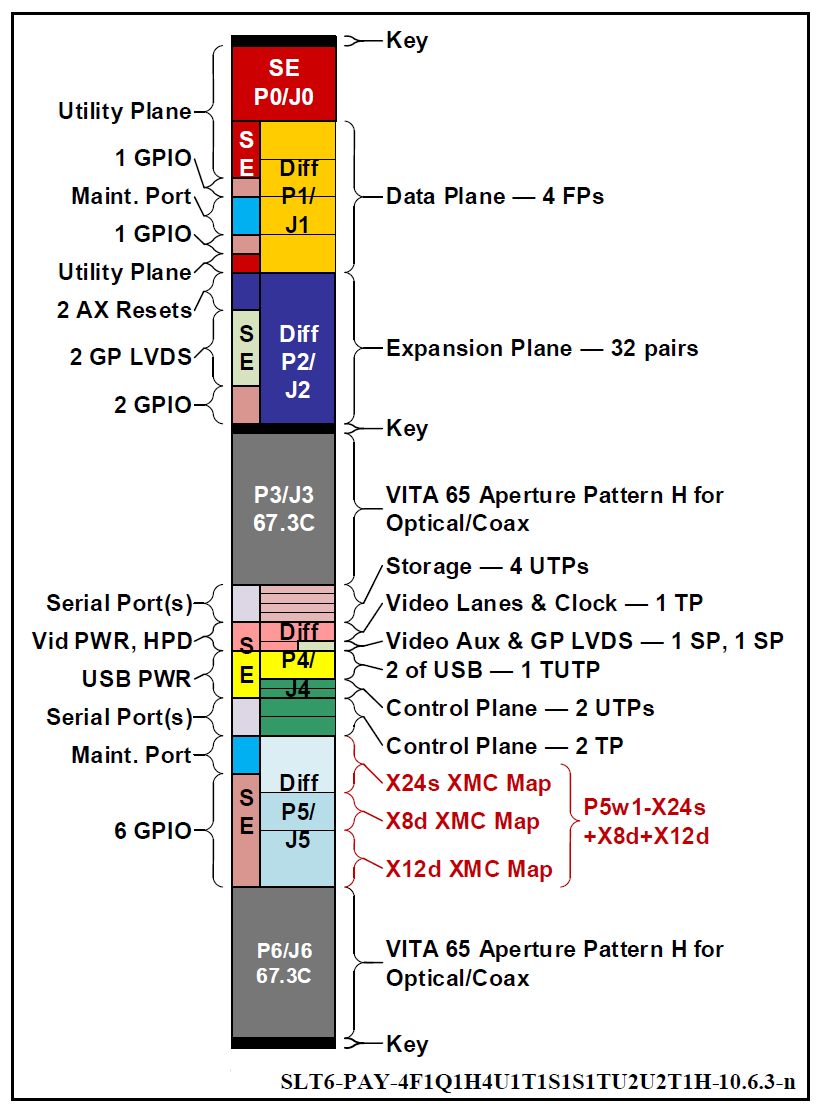 10.6.3 Payload with coaxial/optical connections on P3 and P6, and XMC mapping on P5 slot profile diagram