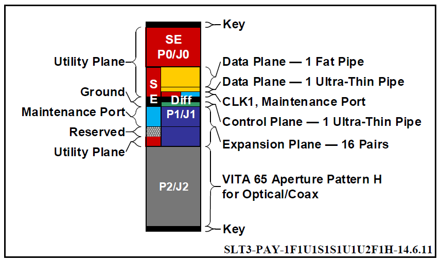14.6.11 Payload with coaxial/optical connections on P2, or P2 depopulated slot profile diagram