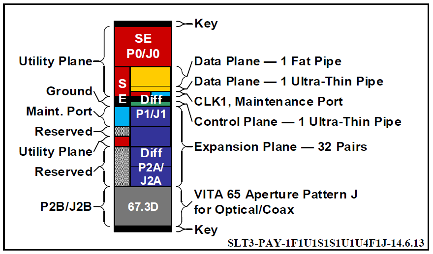 14.6.13 Payload with coaxial/optical connections on P2B, or P2B depopulated slot profile diagram